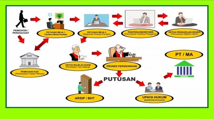 Alur Penyelesaian Perkara Perdata