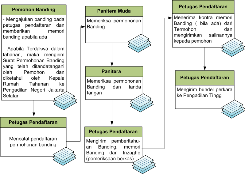 Alur Permohonan Banding