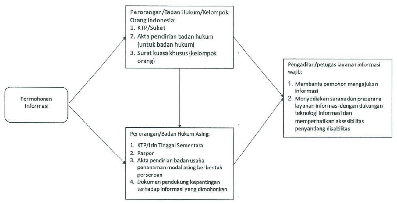 Bagan Persyaratan Permohonan Informasi