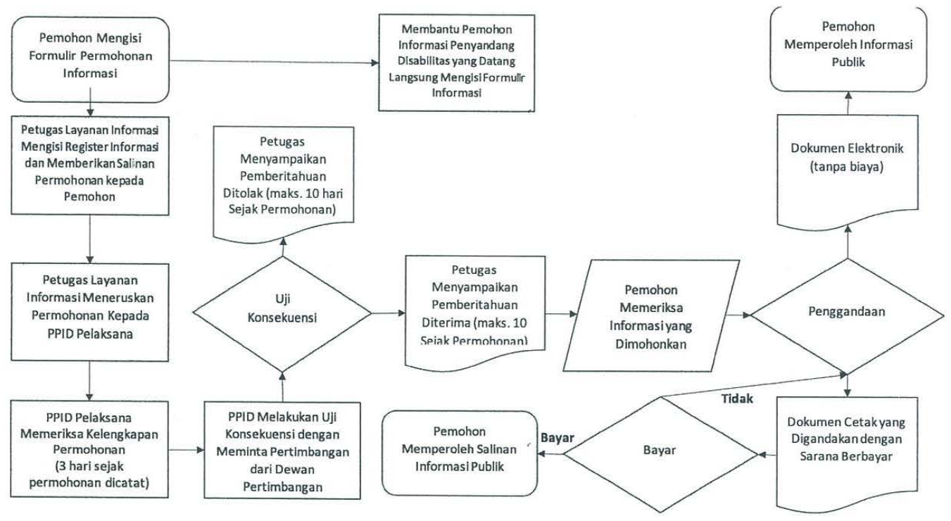 Bagan Prosedur Permohonan Informasi