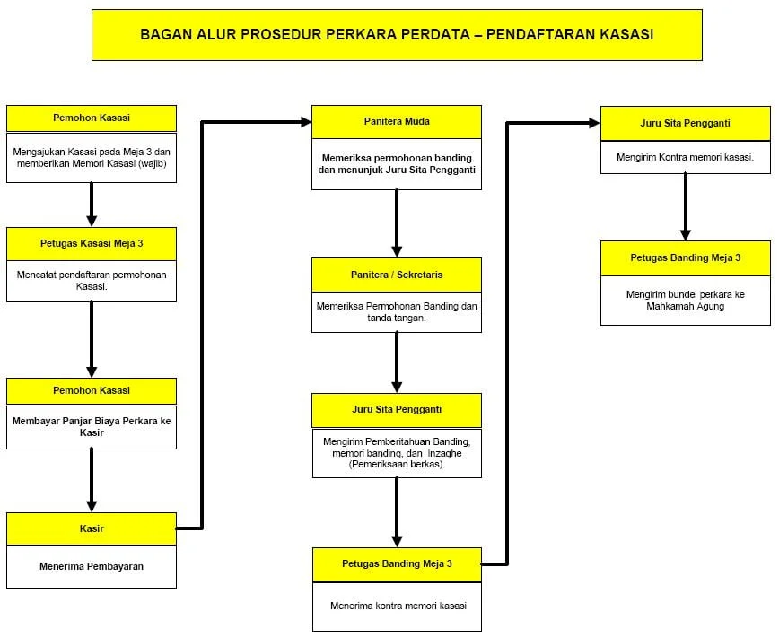 Bagan Alur Pendaftaran Gugatan Kasasi