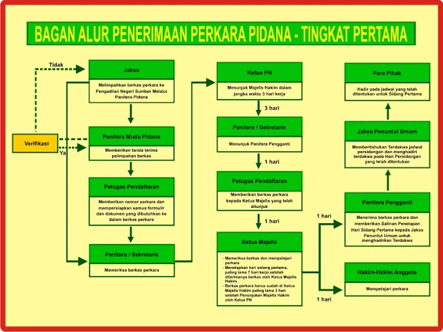 Alur Perkara Pidana Biasa