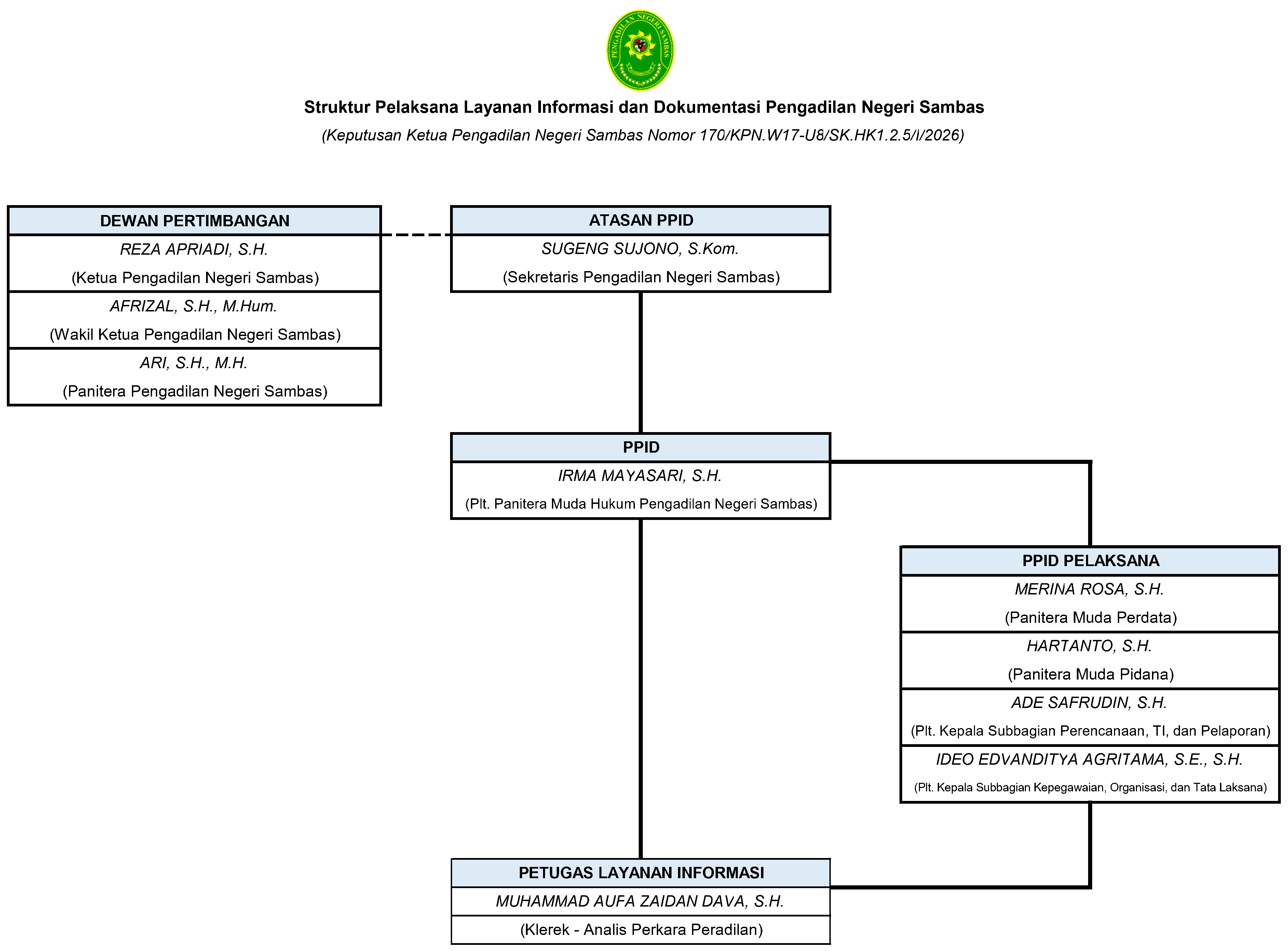 struktur ppid 2026