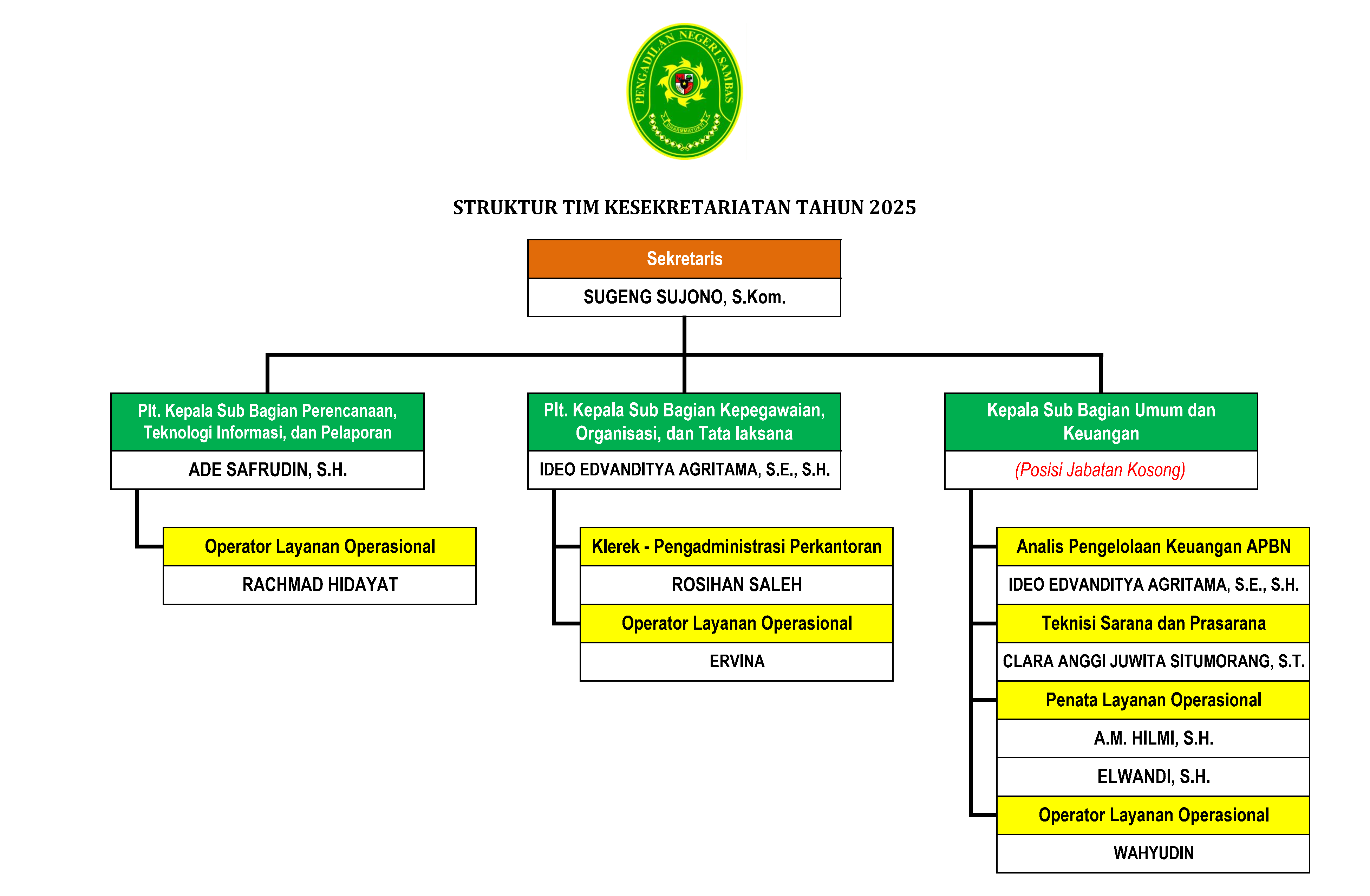Struktur Tim Kesekretariatan