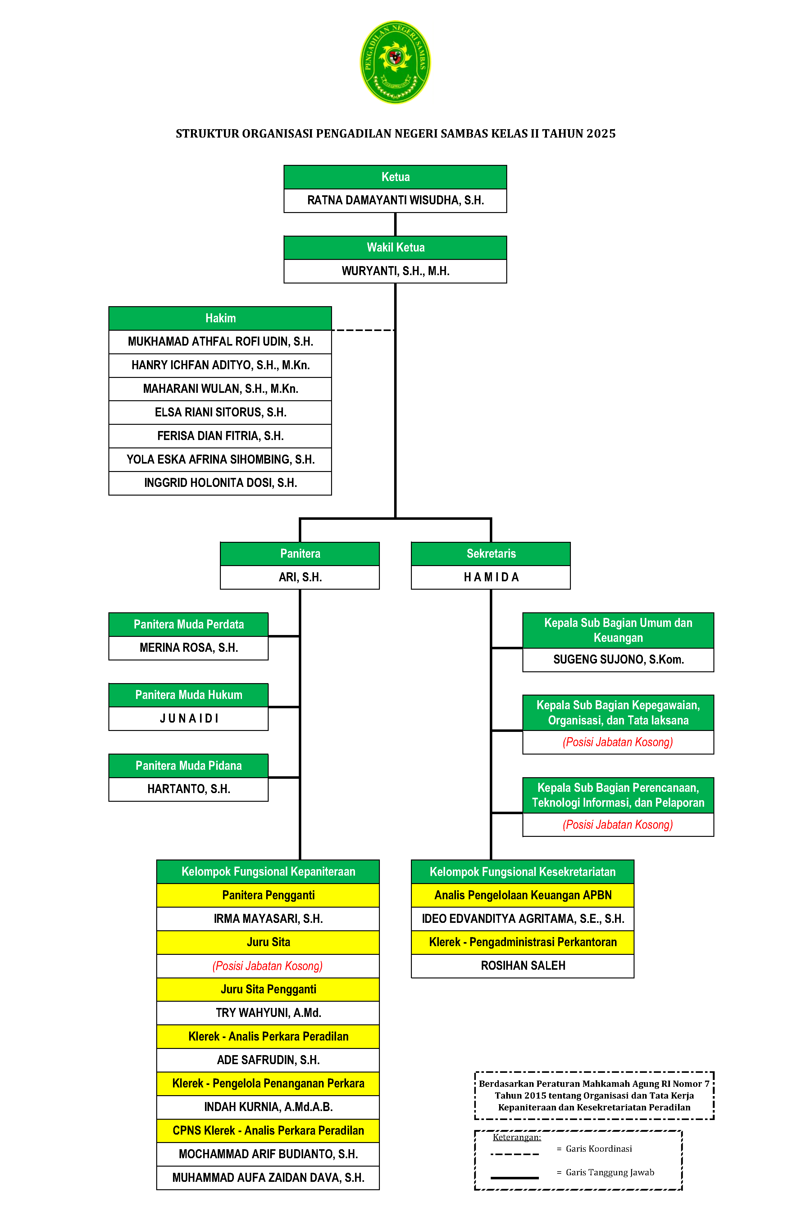 Struktur Organisasi Pengadilan Negeri Sambas Tahun 2025