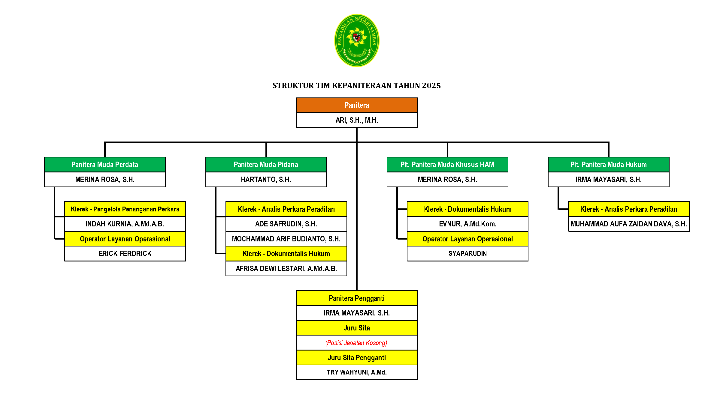 Struktur Kepaniteraan